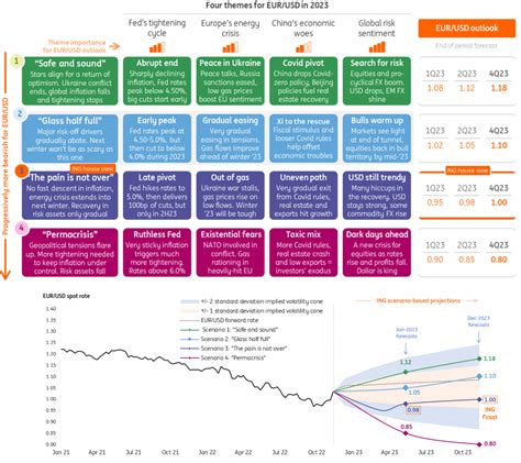 FX Market Range Of 2023 The EUR USD Pair Outcomes FXMAG