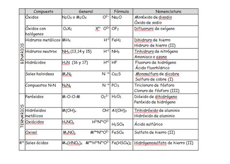 Física y Química Resumen formulación inorgánica