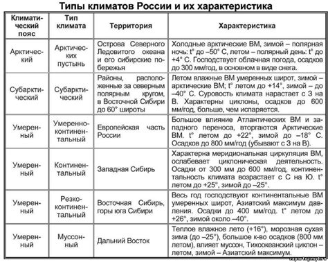 Таблица типы климата в россии - Школьные Знания.com