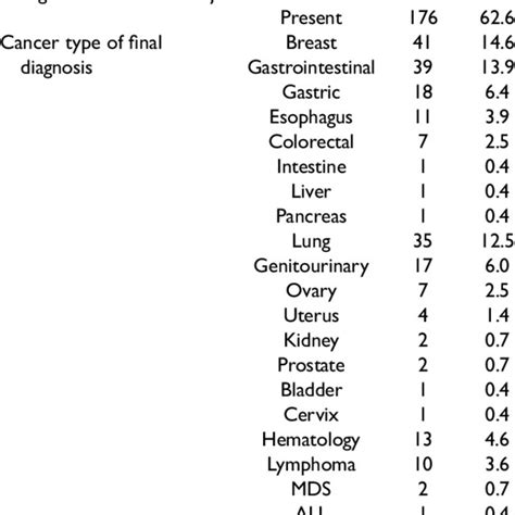 Characteristics Of Patients With Exudative Pleural Effusion Download Scientific Diagram