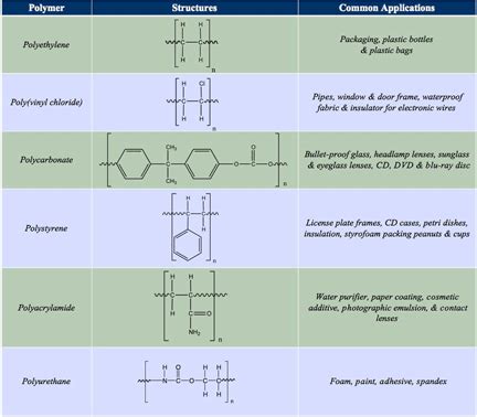 Everyday Polymers - Lesson - TeachEngineering