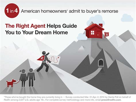 1 In 4 American Homeowners Have Buyer S Remorse About Current Home According To Nationwide