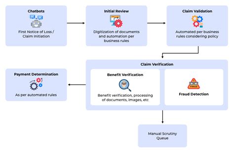 Va Claims Process Flowchart