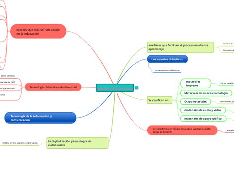 Medios Didácticos Mind Map