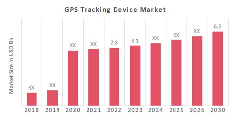 Gps Tracking Device Market Size Share And Industry Forecast 2030