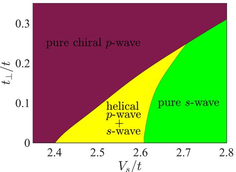 Color Online Mean Field Phase Diagrams Of The Bilayer Model With