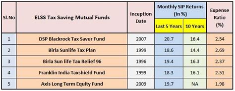 Top 5 Best Elss Funds To Invest In Fy 2017 18 Tax Saving Mfs