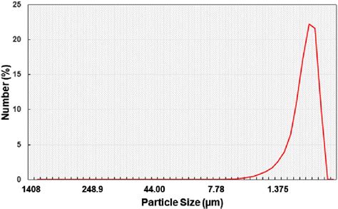 Dust Particle Size Distribution Download Scientific Diagram