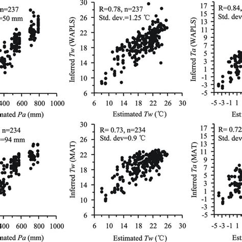 Relationships Between Inferred And Estimated Climate Values By The Download Scientific Diagram