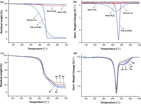 Tga And Dtg Curves Of Nano Tio2 Nano Si3n4 P S Co Dvb Silicone Oil