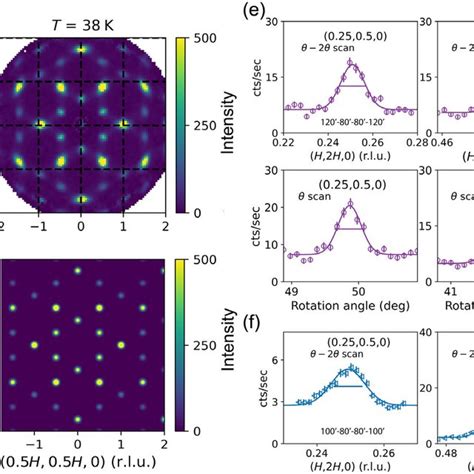 A B Symmetrized Single Crystal Neutron Diffraction Patterns Download Scientific Diagram