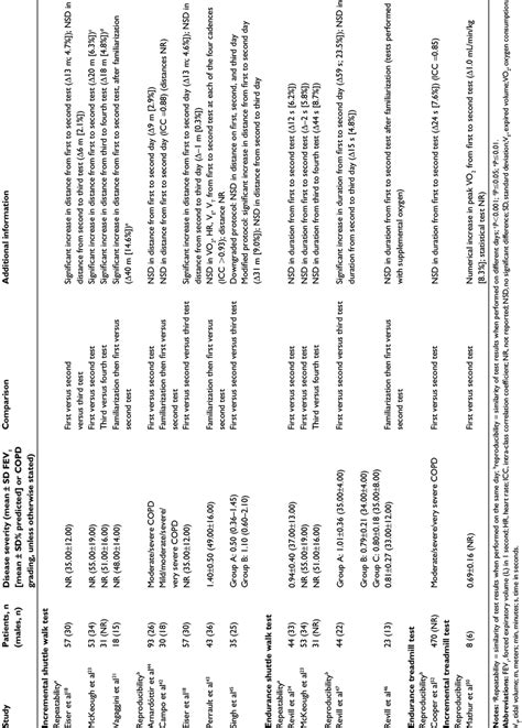 Repeatability And Reproducibility Of Incremental Shuttle Walk Test