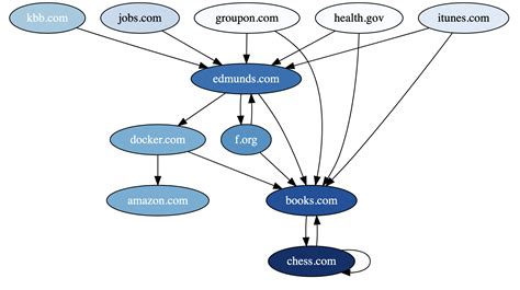 Graphviz Rai Documentation