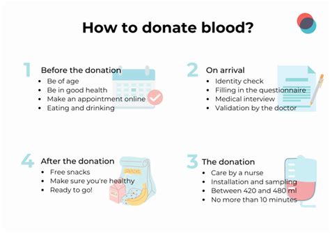 Blood Donation | Labtoo