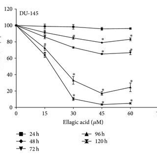 Effect Of UA And EA On Apoptosis PC 3 And DU 145 Cells Were Cultured