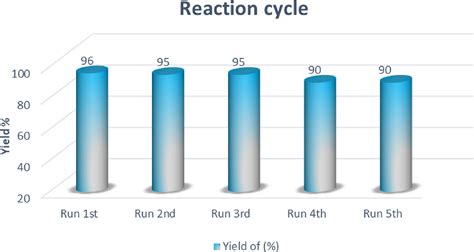 Triethylammonium Hydrogen Sulfate Et3NH HSO4 Catalyzed Rapid And