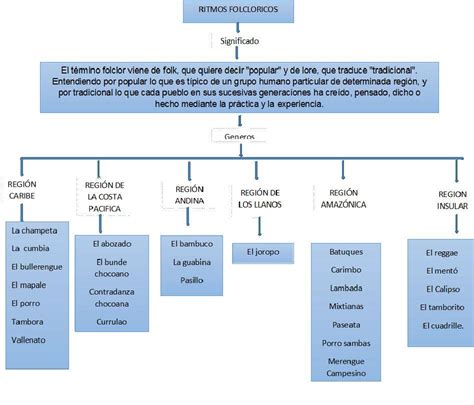 Elabora Un Mapa Conceptual De Las Subregiones Socioculturales De La Región Andina De Colombia