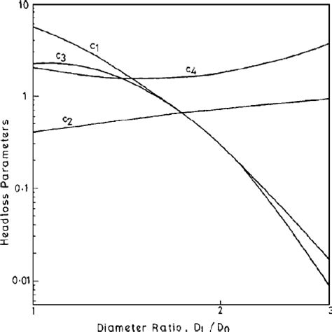 Variation of head loss parameters | Download Scientific Diagram