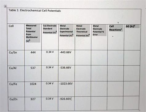 SOLVED Table 1 Electrochemical Cell Potentials Cell Measured Total