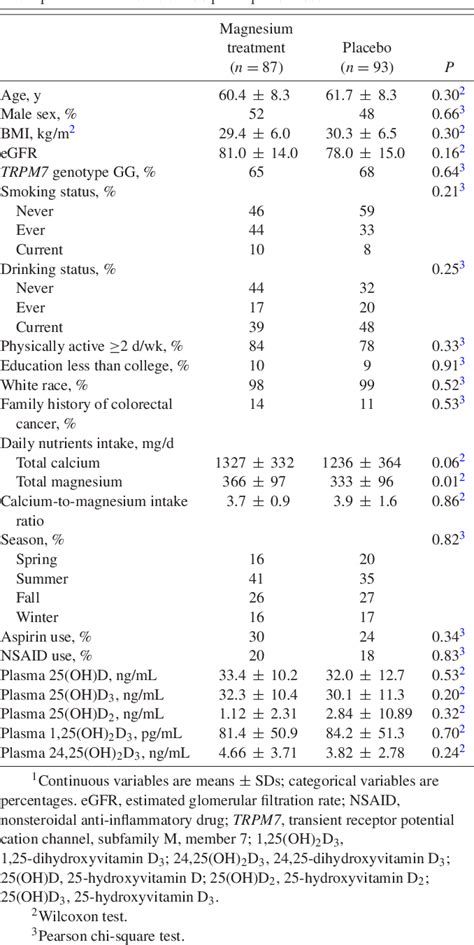 Table 2 From Magnesium Status And Supplementation Influence Vitamin D