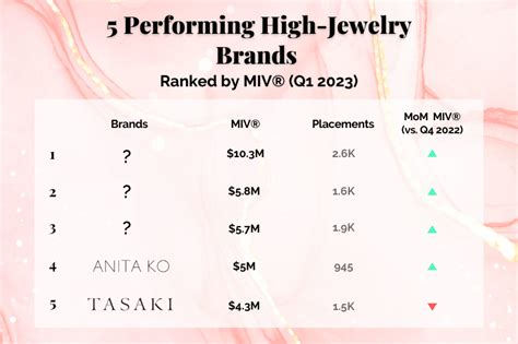 5 Performing High-Jewelry Brands during Red Carpet Season │ Launchmetrics