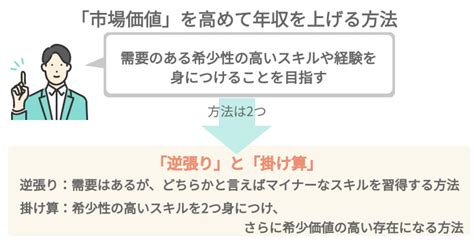 【専門家回答】年収・収入をあげる2つの方法｜社内価値と市場価値の上げ方