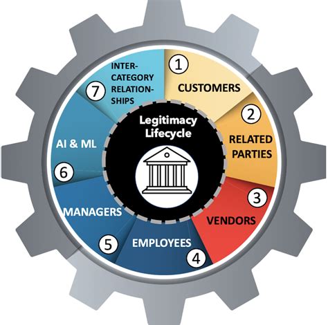 News Legitimacy Lifecycle Getting Risk Right Aml Partners