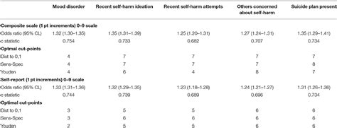 Frontiers Mood Disturbances Across The Continuum Of Care Based On