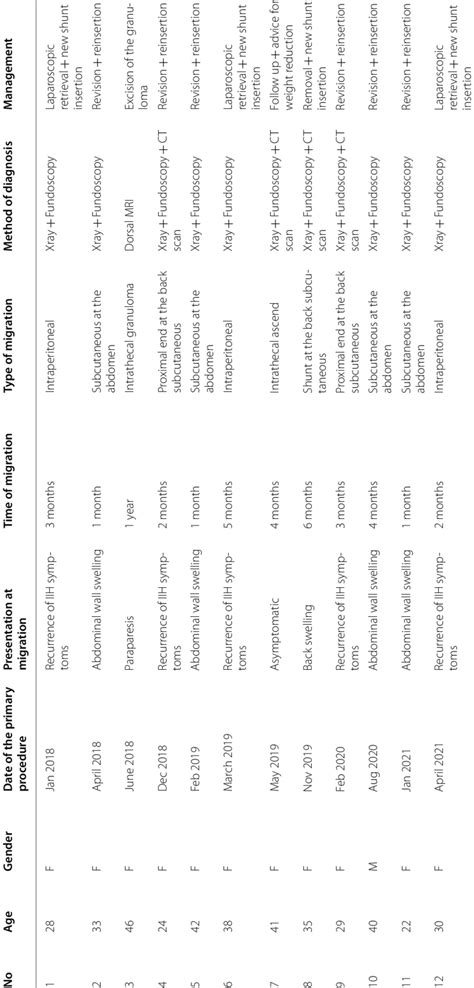 Clinical data of the included 12 patients with migrated LP shunt ...