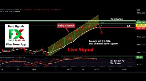 Live Gold Xauusd Signals Best Strategy Daily Profit Indicator