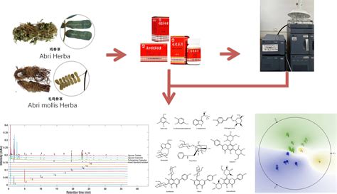 Simultaneous Quantitative And Qualitative Analysis Of Three Kinds Of