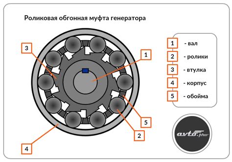 Обгонная муфта генератора альфа