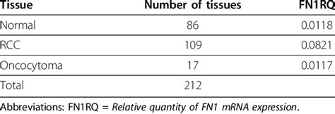 Fn1 Mrna Expression In Normal Renal Tissue Rcc And Oncocytoma