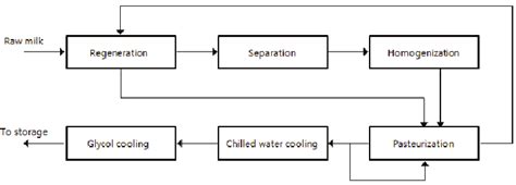 Htst Fluid Milk Processing System Milk Is Pumped From The Silos To The