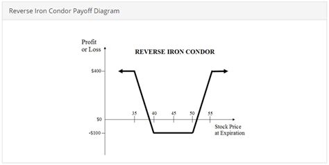 Reverse Iron Condor Strategy The Ultimate Guide