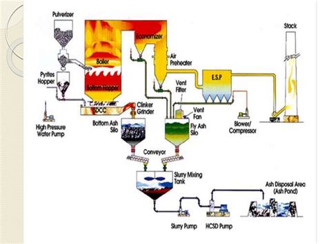 Ash Handling System Of A Thermal Power Plant