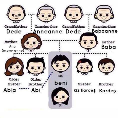 Family members in turkish | Learn turkish, Learn turkish language ...