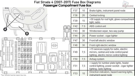 2015 Fiat 500e Fuse Box Diagrams