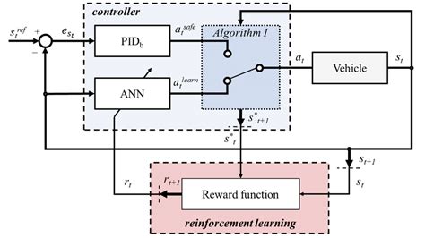 Decision Making And Control System Block Scheme Rule Based Emergency