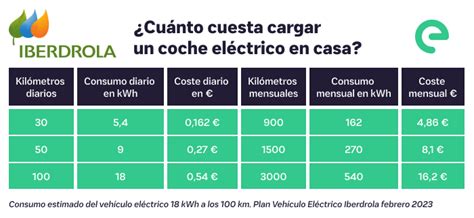 Cuánto cuesta cargar un coche eléctrico usa Brand Cars