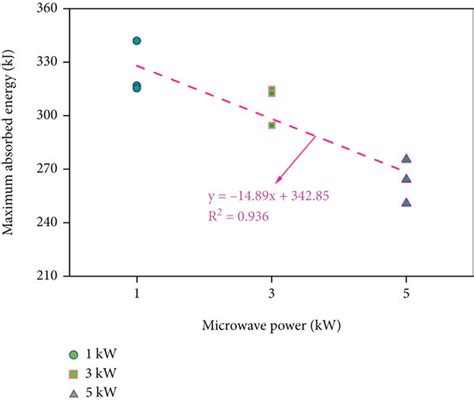 The Maximum Absorbed Microwave Energy Versus Microwave Power Levels