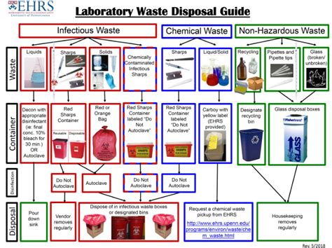 How To Dispose Of Biohazard Waste Bags - Style Guru: Fashion, Glitz ...