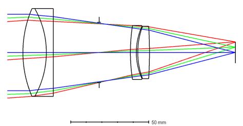 Optical Lens Design Forms An Ultimate Guide To The Types Of Lens Design