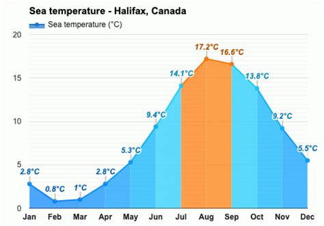 Yearly And Monthly Weather Halifax Canada