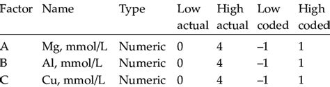 Variables And Their Levels In The Experimental Design For Synthe Sis