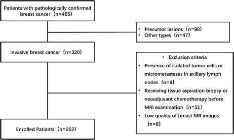 Frontiers Predicting Of Axillary Lymph Node Metastasis In Invasive