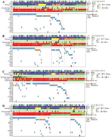 Gene Spectrum Grouped By Benign And Malignant Thyroid Nodules