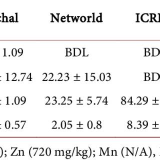 Concentration Of Cd Pb Zn And Mn In The Residual Ash From Oily Wastes