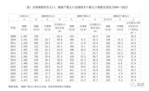 Pdf 中国常住人口城镇化率与户籍人口城镇化率之差的变化趋势