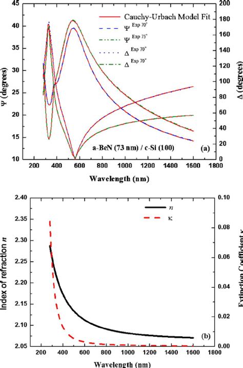 Color Online A Measured And Model Fit Ellipsometric Parameters